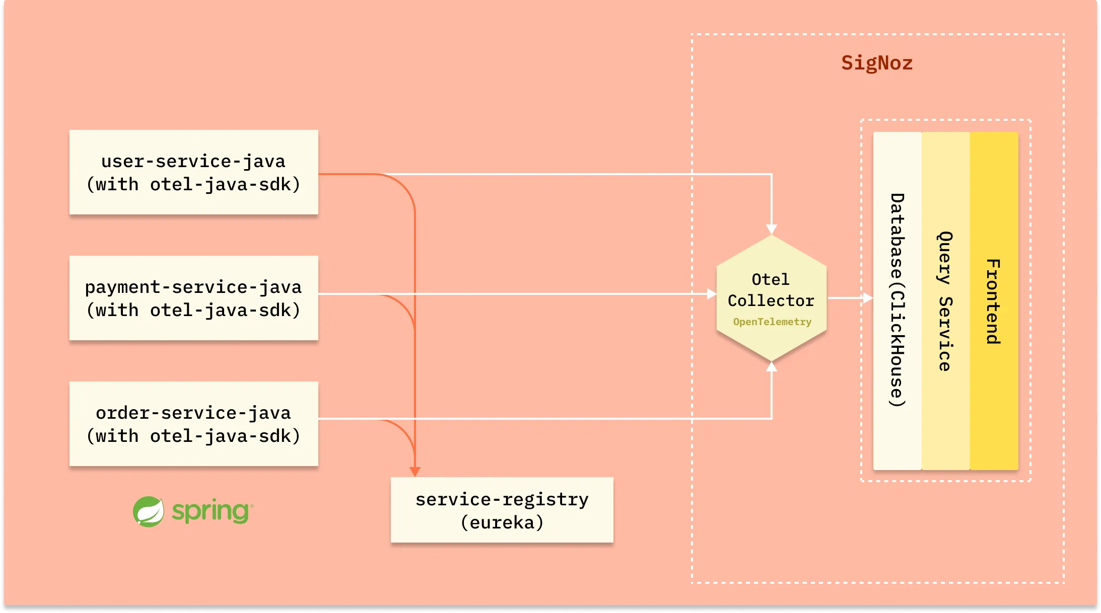 Application architecture along with SigNoz and OpenTelemetry(OTel Collector)