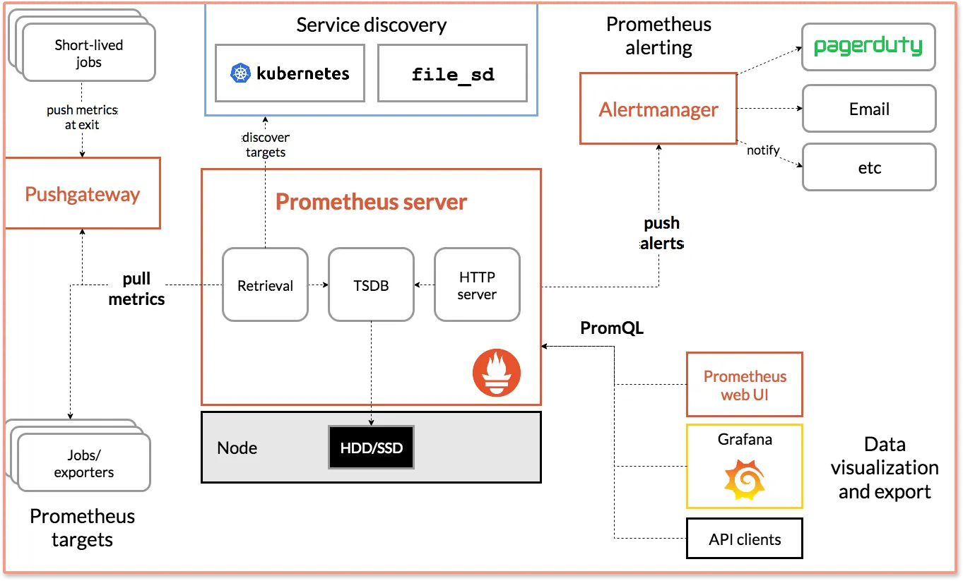 Prometheus architecture