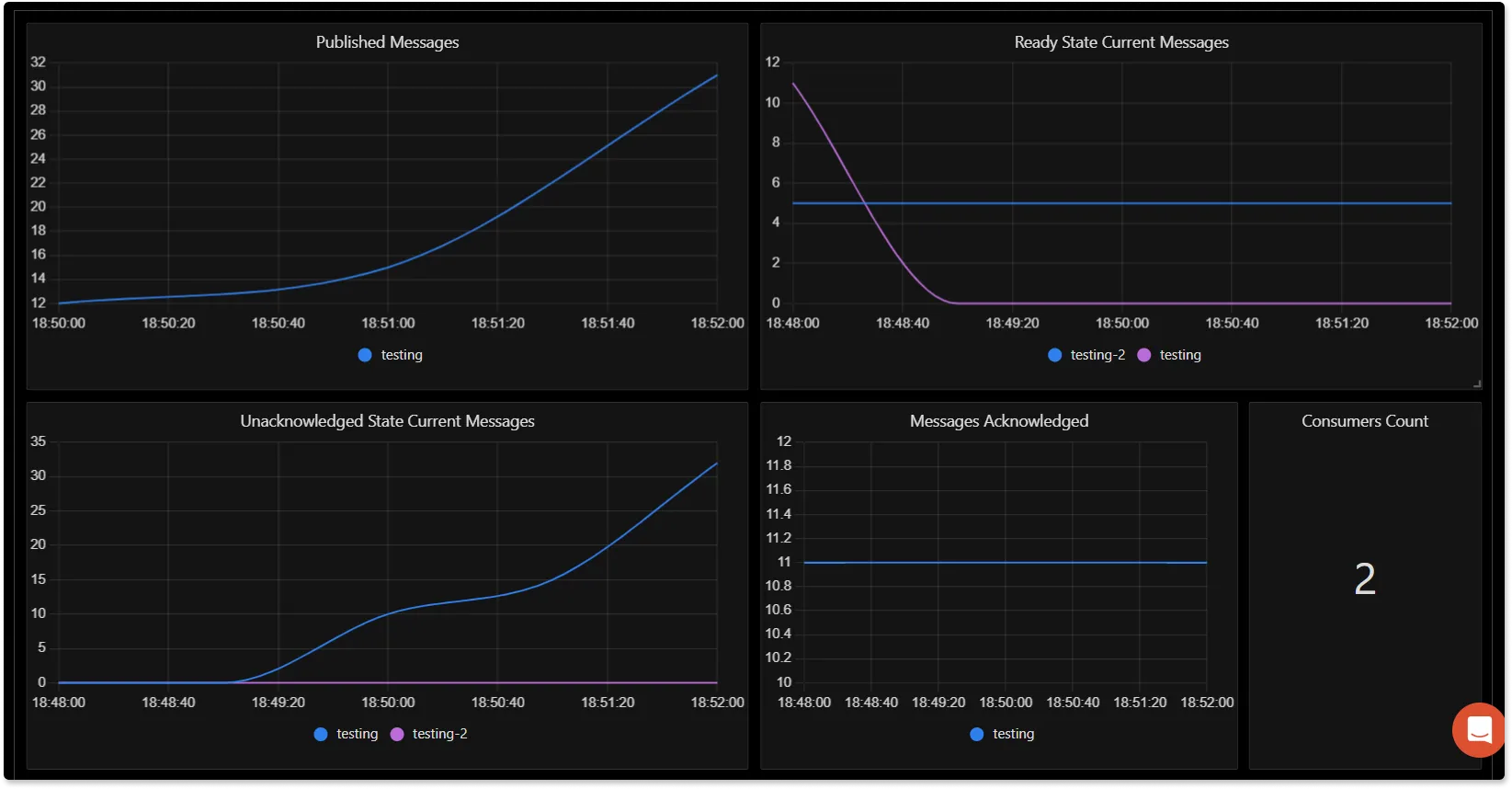 RabbitMQ dashboard in SigNoz