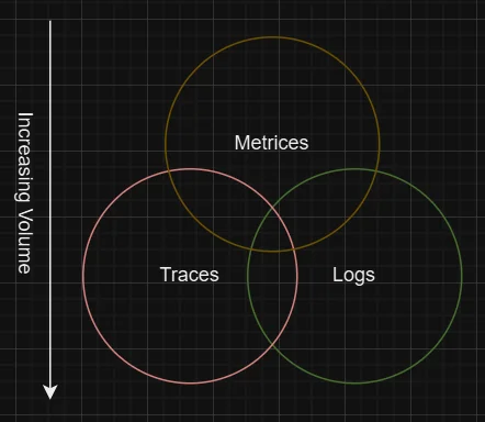 Three Pillars of Observability