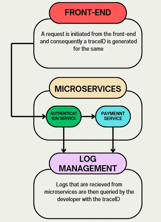 Trace Propagation Flow