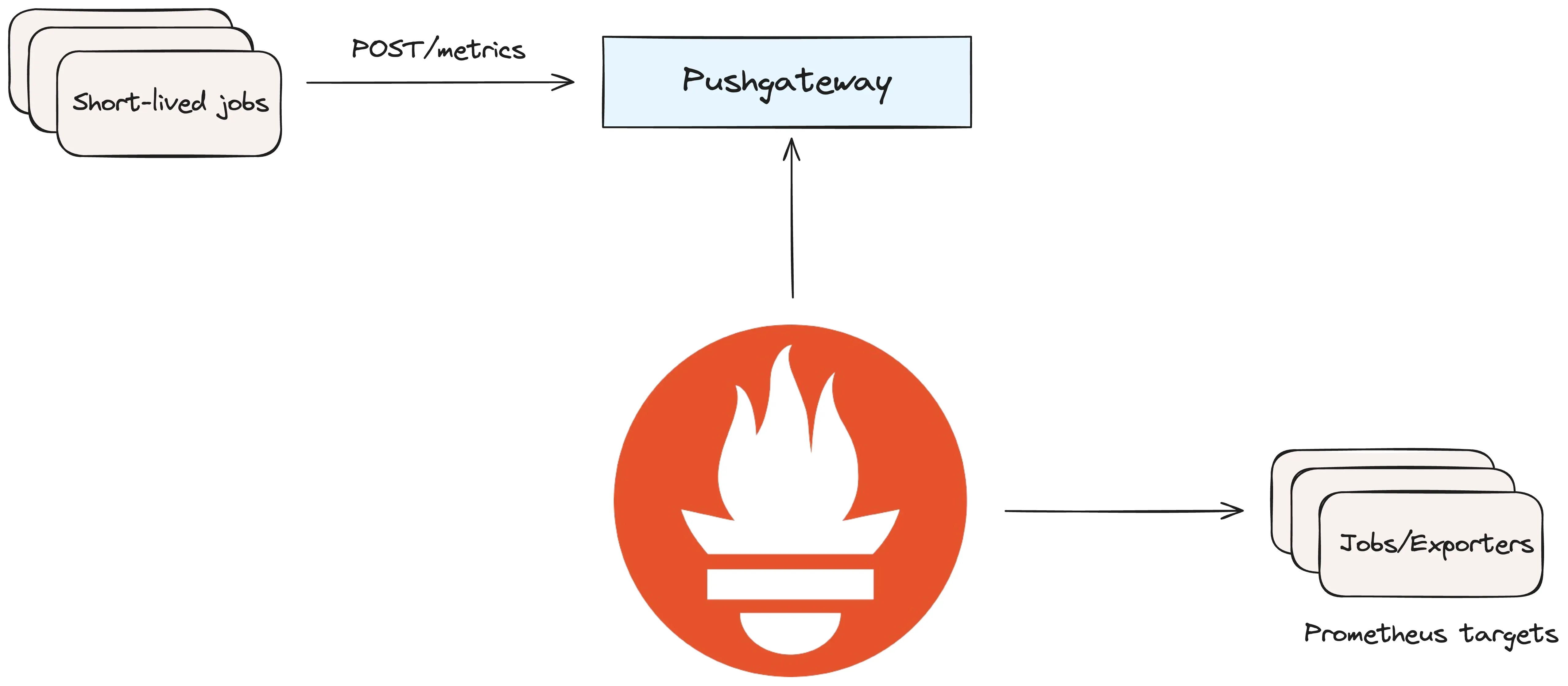 Push-based monitoring